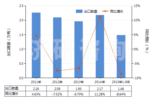 2011-2015年9月中國初級形狀的聚四氟乙烯(HS39046100)出口量及增速統(tǒng)計